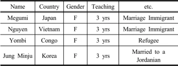 Table 2. Basic information of study participants