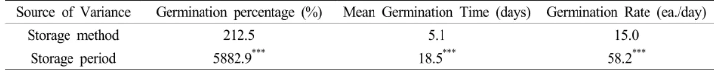 Table 1. ANOVA analysis of variance for three germination behaviors according to storage methods and periods in P