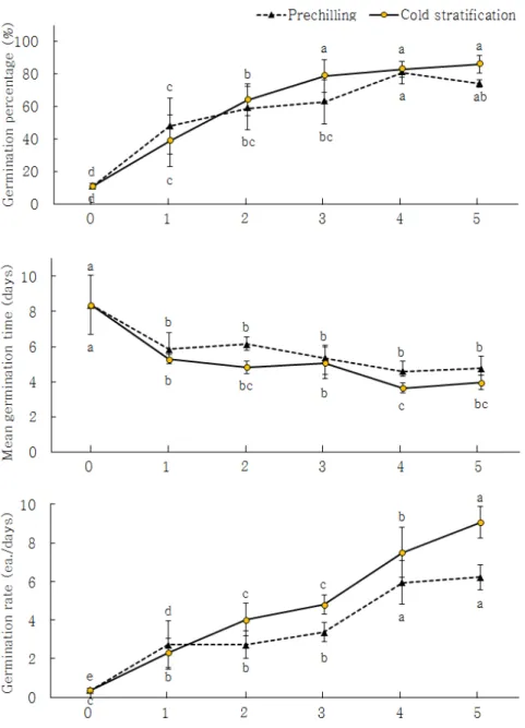 Fig. 1. Change of germination performances in different prechilling and cold stratification treatments of P