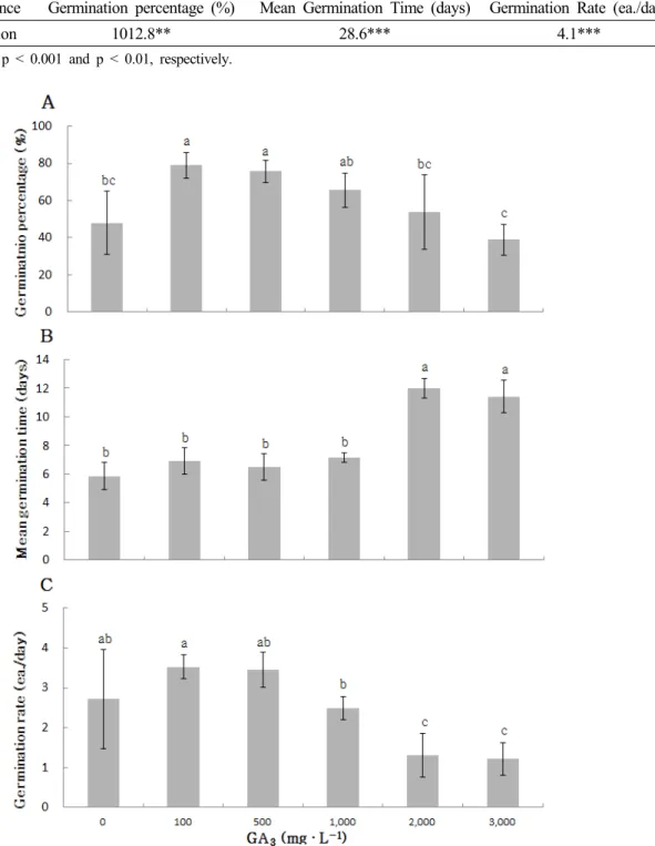 Table 2. ANOVA analysis of variance for three germination behaviors according to GA 3  concentration in P