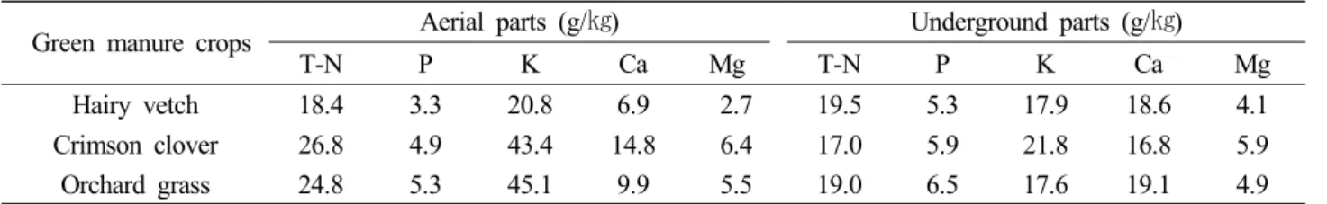 Table 2. Constituent analysis of green manure crops 