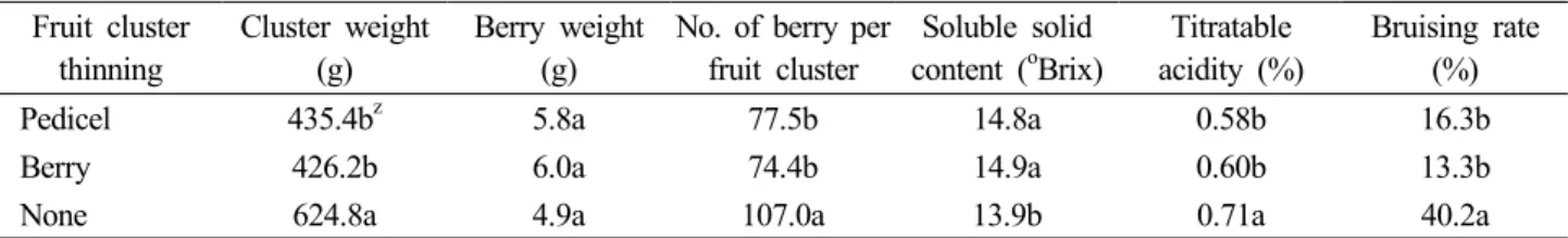 Table 2. Fruit characteristics by fruit cluster thinning in ‘Campbell Early’ grape Fruit cluster  thinning Cluster weight(g) Berry weight(g)