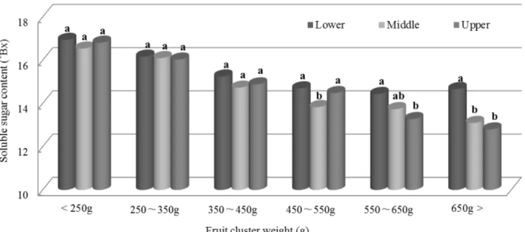 Fig. 2. Changes of soluble solid content in grape ‘Campbell Early’ by cluster weight and cluster (upper, middle, and lower part of  cluster).