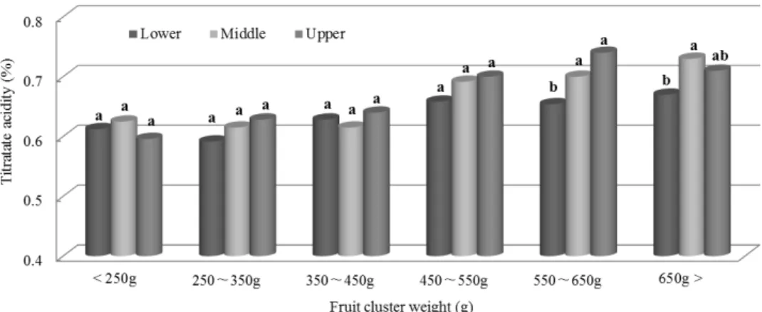 Fig. 3. Changes of titratable acidity in grape ‘Campbell Early’ by cluster weight and cluster (upper, middle, and lower part of cluster)