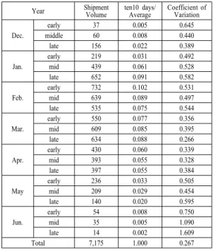 Table  1. Average Shipment Volume of Hallabong  Tangor by Ten days during 2003～2015