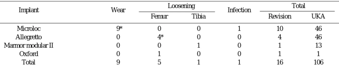 Table 2. Overall results 