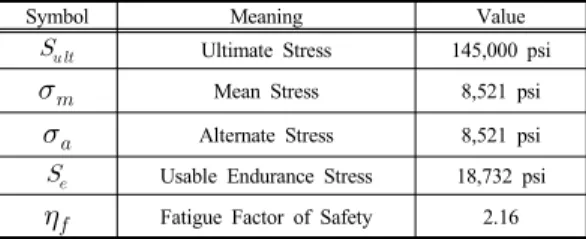 Table 5. Results of fatigue factor of safety(in case of  3,000psi)