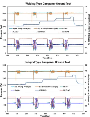 Fig. 17. Engine run test comparison with welding and integral type dampener fitting
