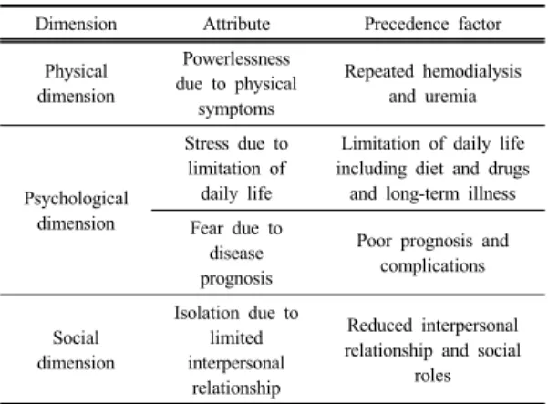 Table 1. Dimension, Attribute, and Precedence Factor  of Fatigue in Hemodialysis Patients at  Literature Review 