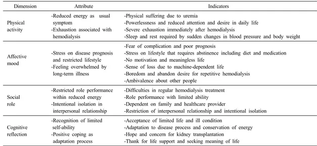 Table 2. Dimension, Attribute and Indicator of Fatigue in Hemodialysis Patients at Final Analysis