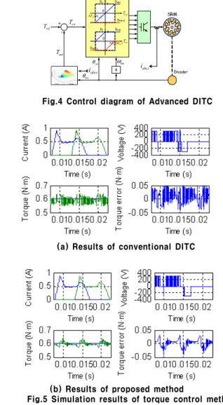Fig.  7  Experimental  results  of  proposed  method  at  22kHz