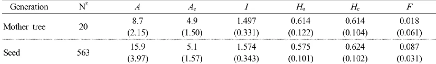 Table 1. Genetic diversity of the mother trees and the seeds from Pinus densiflora in Buan, South Korea, using nuclear microsatellite  markers (The standard deviation is in parentheses)