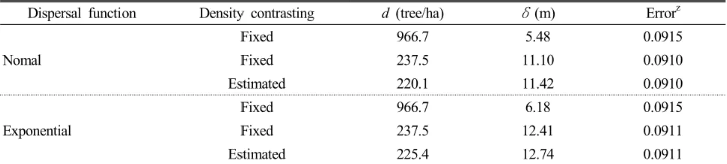 Table 2. Estimates of mean effective pollen dispersal distance (δ ) under the normal and the exponential dispersal model assuming  the fixed or the estimated density of adult trees (d) in Pinus densiflora population in Buan, South Korea, using microsatelli