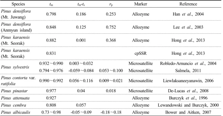 Table 4. Reference information on multilocus estimate of outcrossing rate (t m ), coefficient of biparental inbreeding (t m – t s ), and  correlation of paternity (r p ) in the genus Pinus