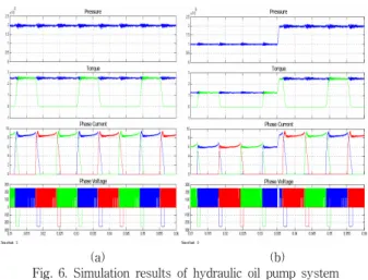 Fig.  5.  Control  diagram  of  DITC  SRM  hydraulic  oil  pump  system 3.  Simulations  and  Experiments