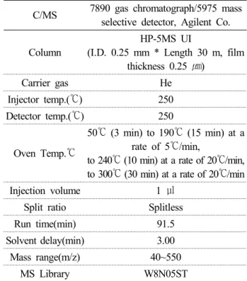 Table 1. Analytical condition of GC/MSD