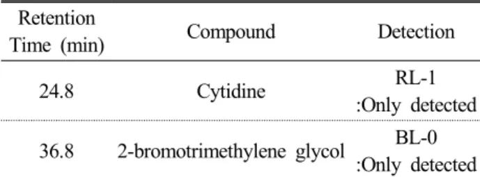 Table 3. GC/MSD analysis of the compounds contained in  Glycyrrhiza uralensis Fischer 