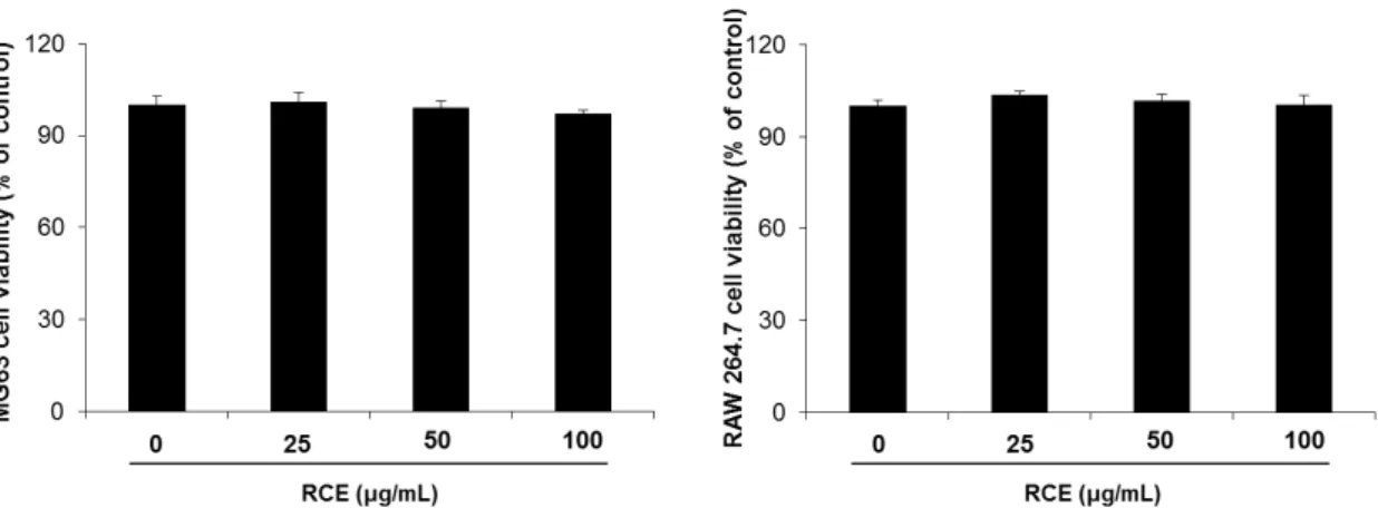 Fig. 1. Effect of RCE on cell viability in MG63 and RAW 264.7. Analysis of cell viability using the MTT assay following 24 h  treatment with various concentrations of RCE