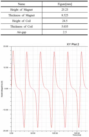 Fig. 2.  Axisymmetric modeling of linear generators