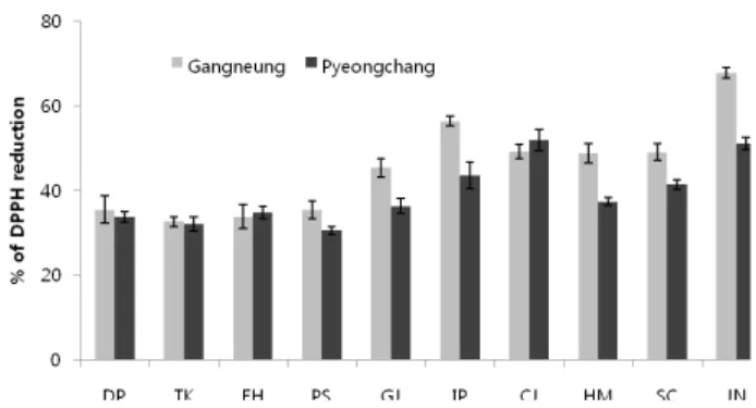 Fig. 3. Free radical scavenging activity of the ten soybean  cultivars grown at two different locations in Korea