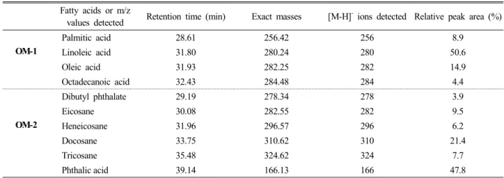 Table 2. Retention times and mass spectrometric data for TMS derivatives of lipids by GC-MS Fatty acids or m/z 