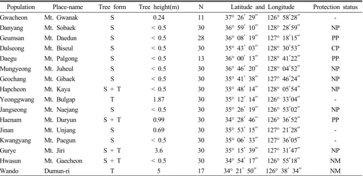 Table 1. Population locations and growth performances of the samples in Cephalotaxus koreana populations in Korea z