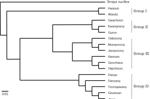 Fig. 1. Dendrogram based on Nei’s genetic distance by UPGMA method of Cephalotaxus koreana populations in Korea.