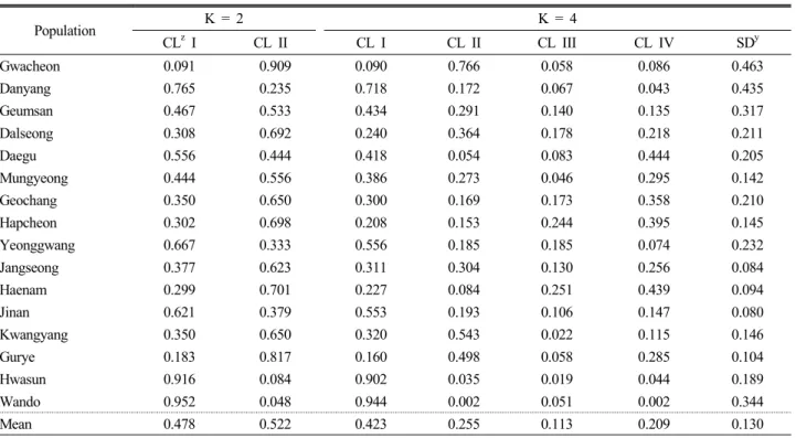 Table 3. Posterior distribution probabilities for each population from Bayesian clustering with the given number of clusters (K) using  STRUCTURE (Pritchard et al., 2000) of Cephalotaxus koreana populations in Korea 