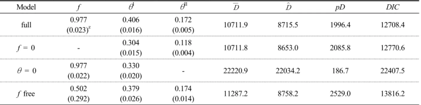 Table 5. Coefficients of inbreeding (f) and genetic differentiation (θ I  and θ II ), and DIC statistics calculating under four alternative  models in Bayesian approach (Holsinger et al., 2002) of Cephalotaxus koreana populations in Korea 