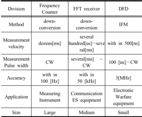 Table 1.  Frequency measurement equipment[3]