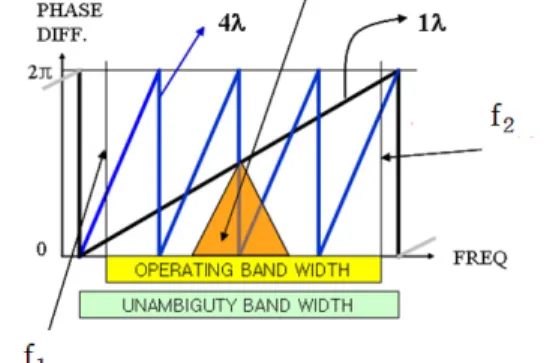 Fig. 3.  Setting delay line of digital frequency discriminator