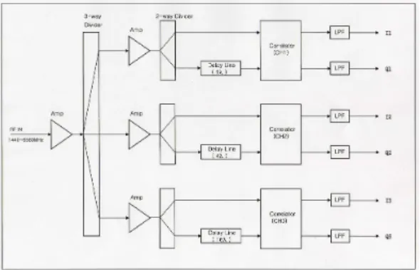 Fig. 5.  RF module block diagram