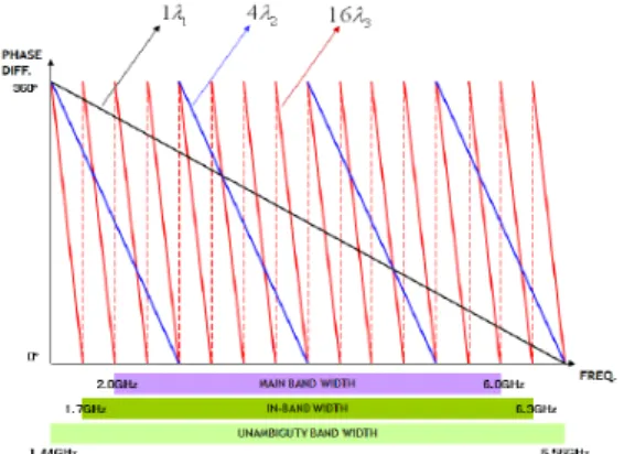 Fig. 6.  Phase variation with changing delay line length