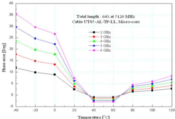 Fig. 8.  Offset compensation for measured data