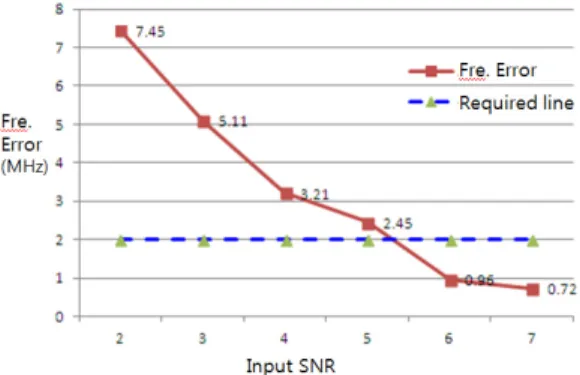 Fig. 13.  Measurement of frequency accuracy