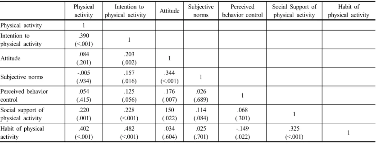 Table 4.   Correlations  among  Physical  Activity  and  related  Variables                                                                              (N=234)