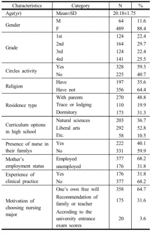 Table 1.  General Characteristics of Participants (N=553)