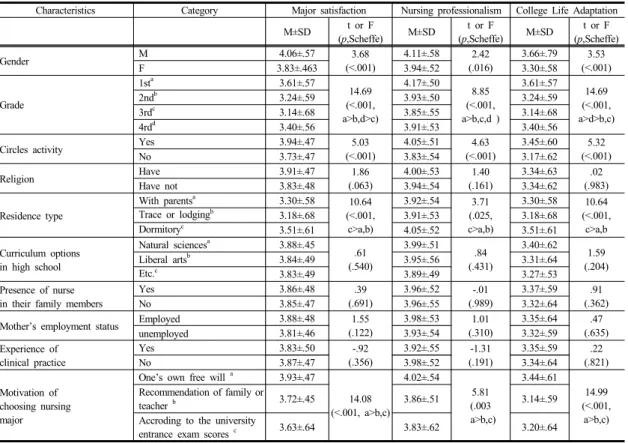 Table 3.  Major Satisfaction, Nursing Professionalism, College Life Adaptation accroding to General Characteristics   (N=553)  3.3 일반적 특성 별 제 변수의 변이 간호대학생의  일반적  특성에  따른  전공만족도의  차이는  성별(t=3.68,  p<.001),  학년(F=14.69,  p<.001),  동아리 활동  유무(t=5.03,  p
