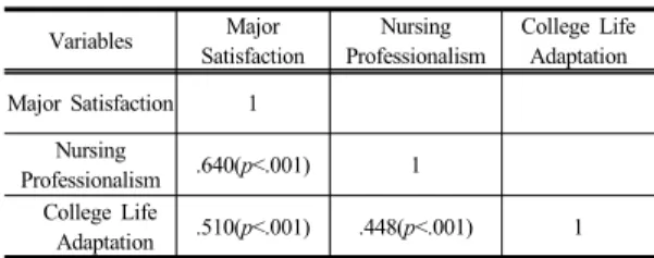 Table  4.  Correlations among Major Satisfaction, Nursing  Professionalism, College Life Adaptation     