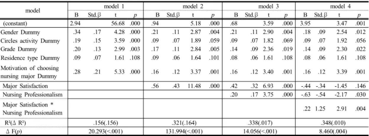 Table 5.  Moderating Effect of Nursing Professionalism between Major Satisfaction and College Adjustment   (N=553) 