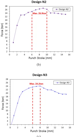 Table 3.  Bumper beam bending analysis result summary  Classification Bumper Section Shape