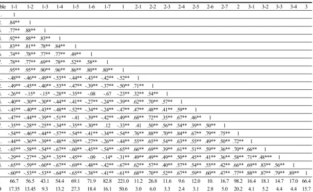 Table 1.  Correlation.                                                                                                                                                                    (N=207)를  사용하였다