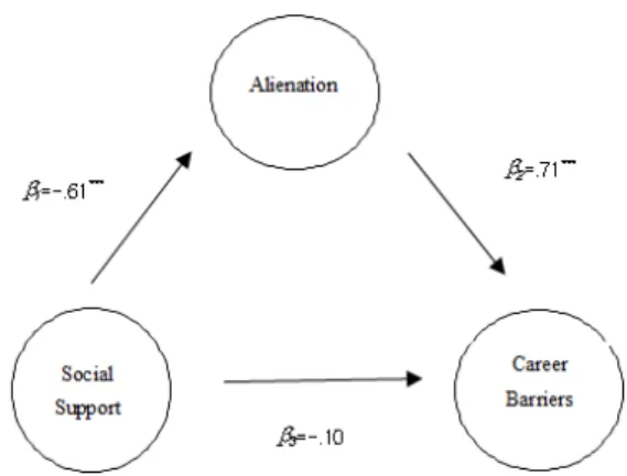 Table  2.  Mediating effects of alienation from the  perspective of social support and career  barriers