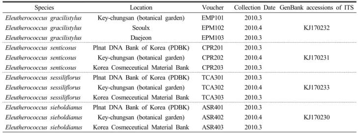 Table 1. Plant samples used in this study