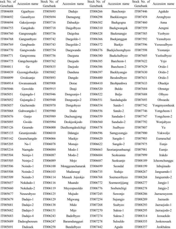 Table 1. List of Korean rice landraces used in this study Stock No. of 
