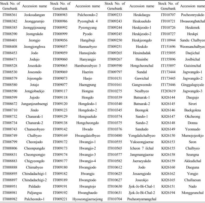 Table 1. Continued Stock No. of 