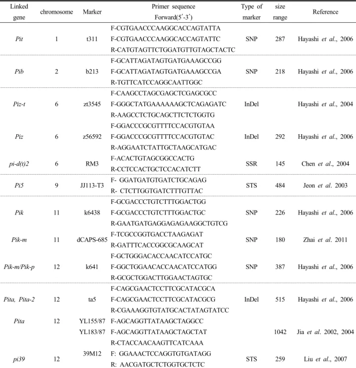 Table 2. Gene specific primers used for the amplification of rice blast resistance genes  Linked
