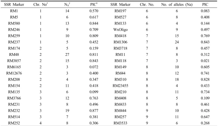 Table 4. Chromosomal localization, number of detected alleles and polymorphism information content (PIC) obtained through 64  SSR marker analyses