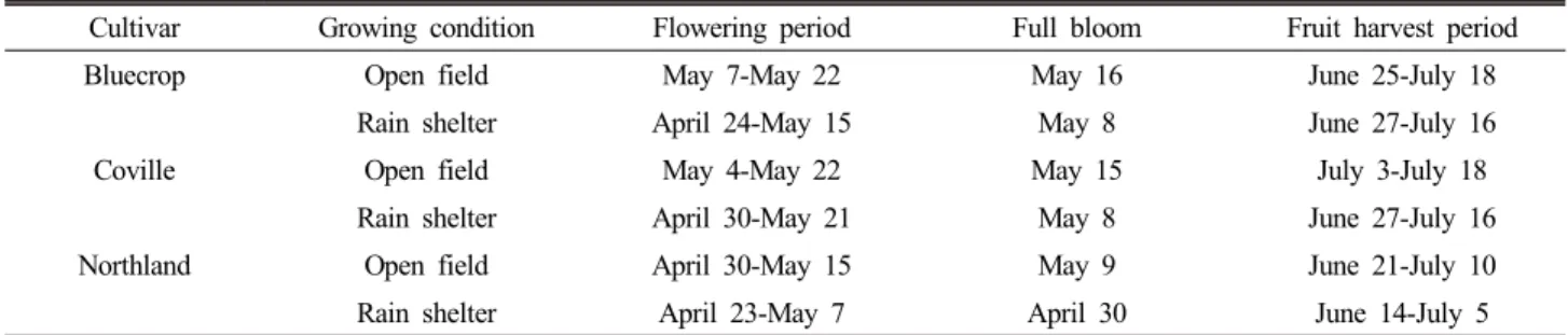 Table 2. Fruit set and yield of ‘Bluecrop’, ‘Coville’, and 
