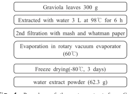Fig.  1.  Procedure of the water extract from Graviola  leaves. 2.2.2 세포배양 방법 HDF  세포는  배양시  DMEM에  녹여  사용하였으며,  배지는  10% FBS과  1% P/S을  첨가하여  37℃로  유지되 는  5% CO 2 ,  상대습도  100%  습윤  배양기에서  배양하였 다